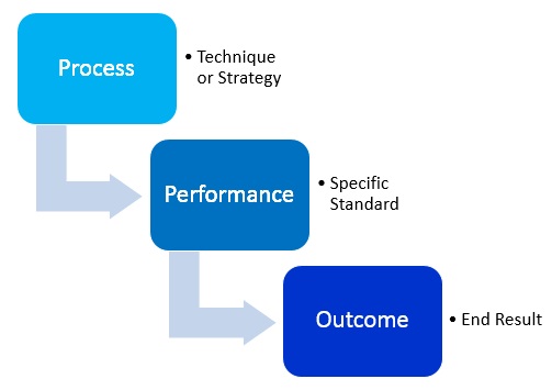 Process Vs. Goals Types-of-goals-process - Atlantic Jiu Jitsu Sligo
